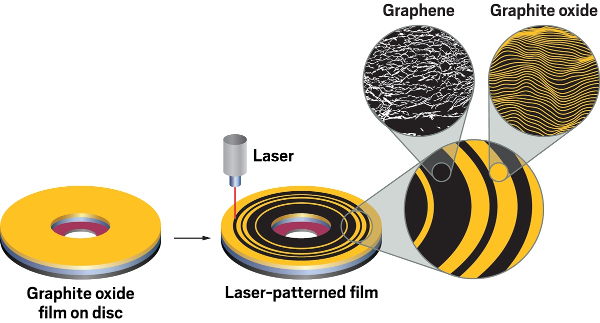 Research at a glance: Maher El-Kady came up with a way to use a laser to create patterns by converting graphite oxide to graphene. The process changes the graphite oxide’s structure from tightly stacked sheets to a porous graphene network that’s useful for storing energy.
