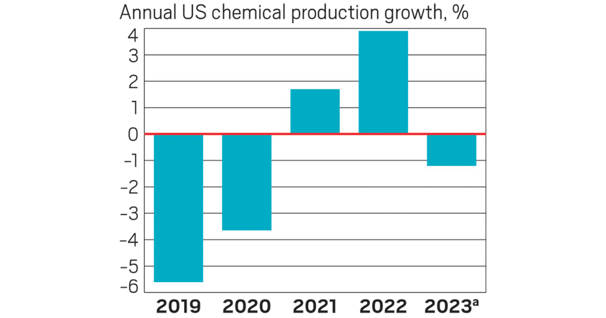 Bar graph with the ACC's forecast for the US chemical industry.