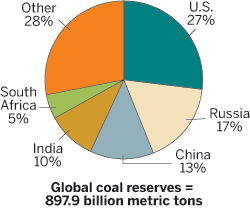 Pie Chart of Global Coal Reserves