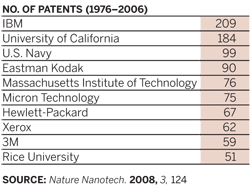 Three universities rank among leading holders of nanotech patents