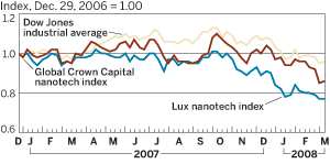 Graph of stocks 2007-2008