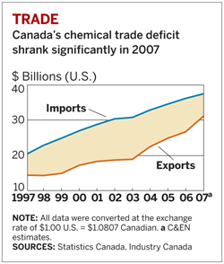 Chart of Cananda's chemical trade deficit