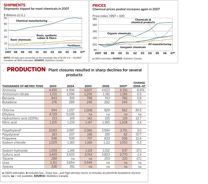 World Chemical Outlook Charts Canada