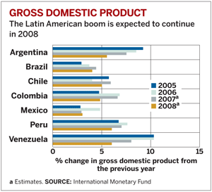 World Chemical Outlook Chart Latin America