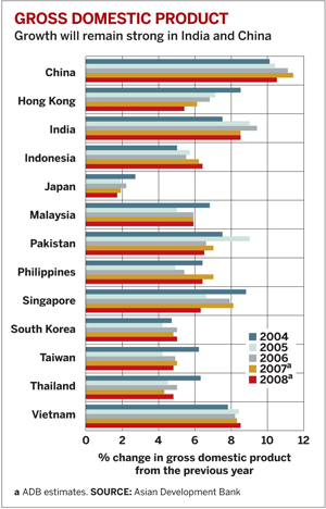 Asia Growth Domestic Product