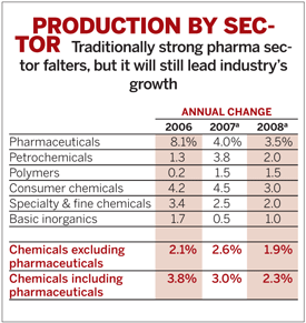 World Chemical Outlook Chart Europe