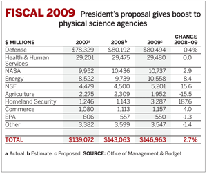 President's proposal gives boost to physical science agencies.