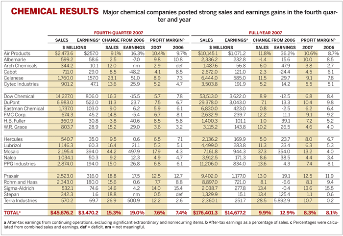 Table of Chemical Results