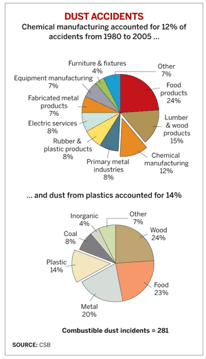 Pie Chart of Dust Accidents