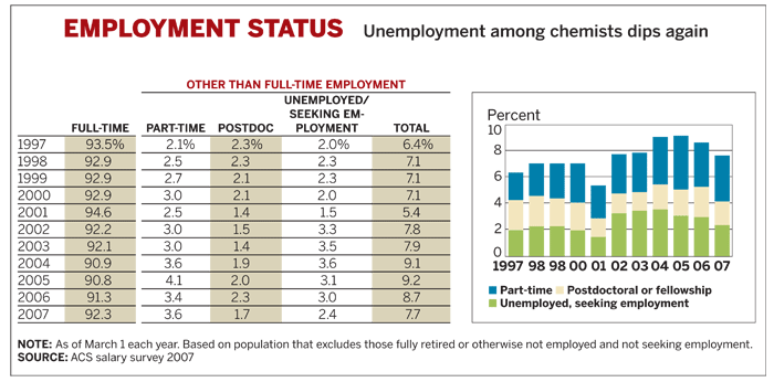 Table of Employment Status