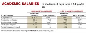 Academic Salaries