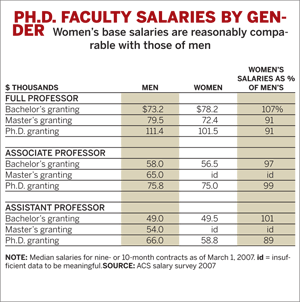 PH.D. Salaries by Gender