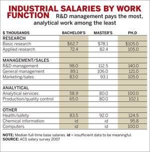 Industrial Salaries by Work Function