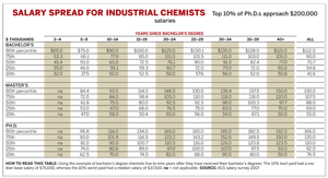 Salary Spread for Individual Chemists