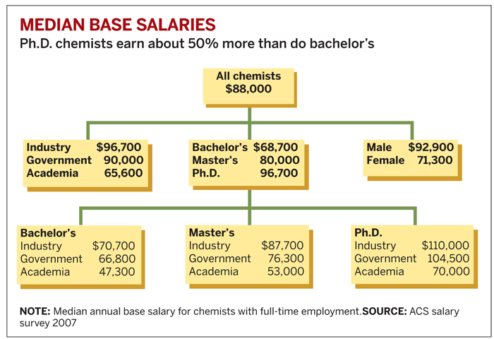 Median Based Salaries