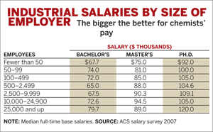 Industrial Salaries by Size of Employer