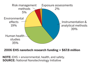  Most nanotech health and safety research funds go for analytical methods.