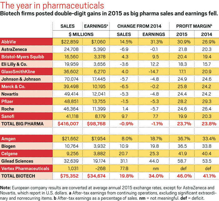 Biotech sales and earnings outpace big pharma