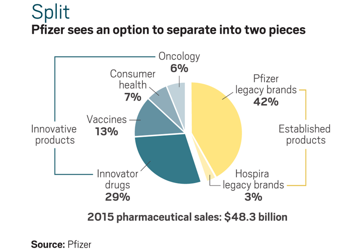 Pfizer sees an option to separate into two pieces