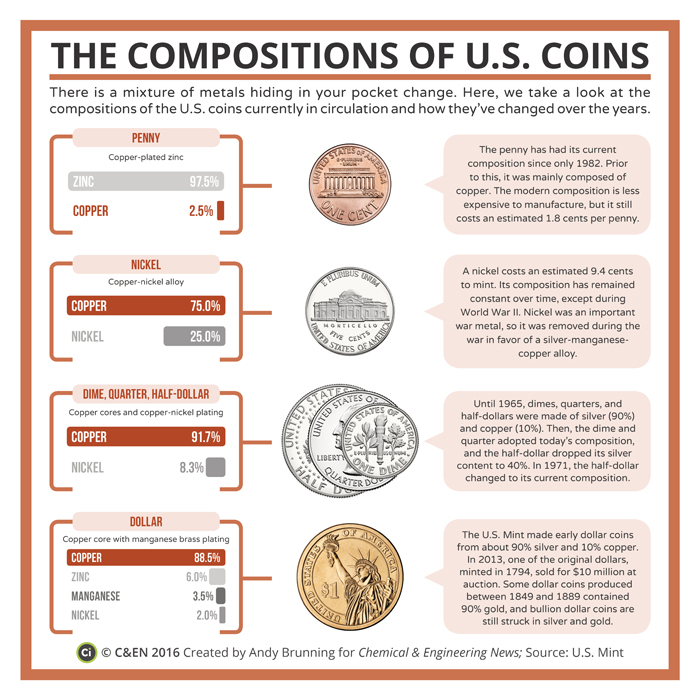 Periodic graphics: the compositions of U.S. coins