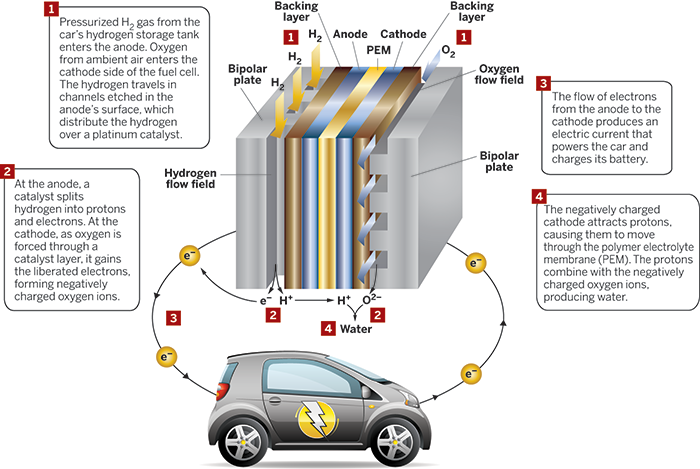 fuel-cell cars finally drive off the lot