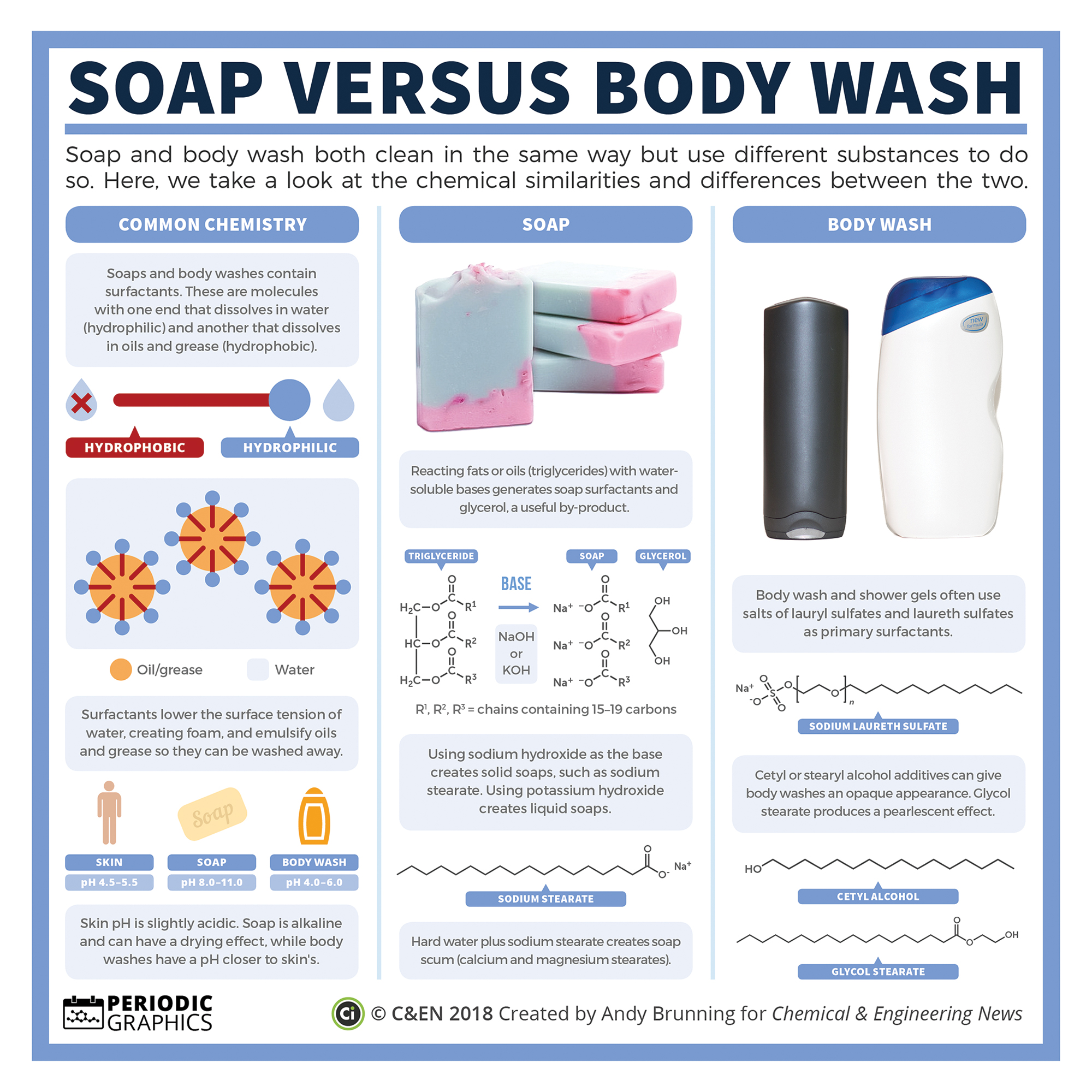 soaps and detergents chemistry