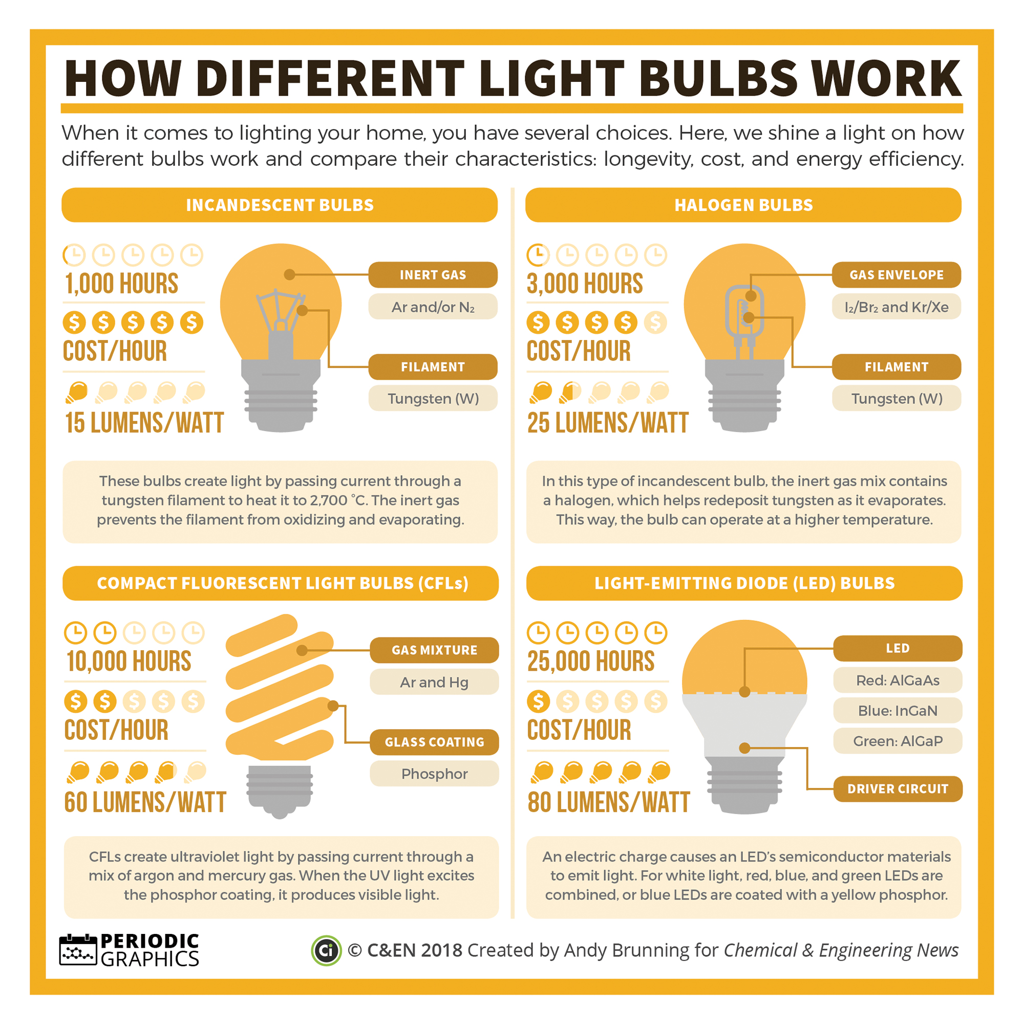 kandidatskole astronomi skade Periodic graphics: How different light bulbs work