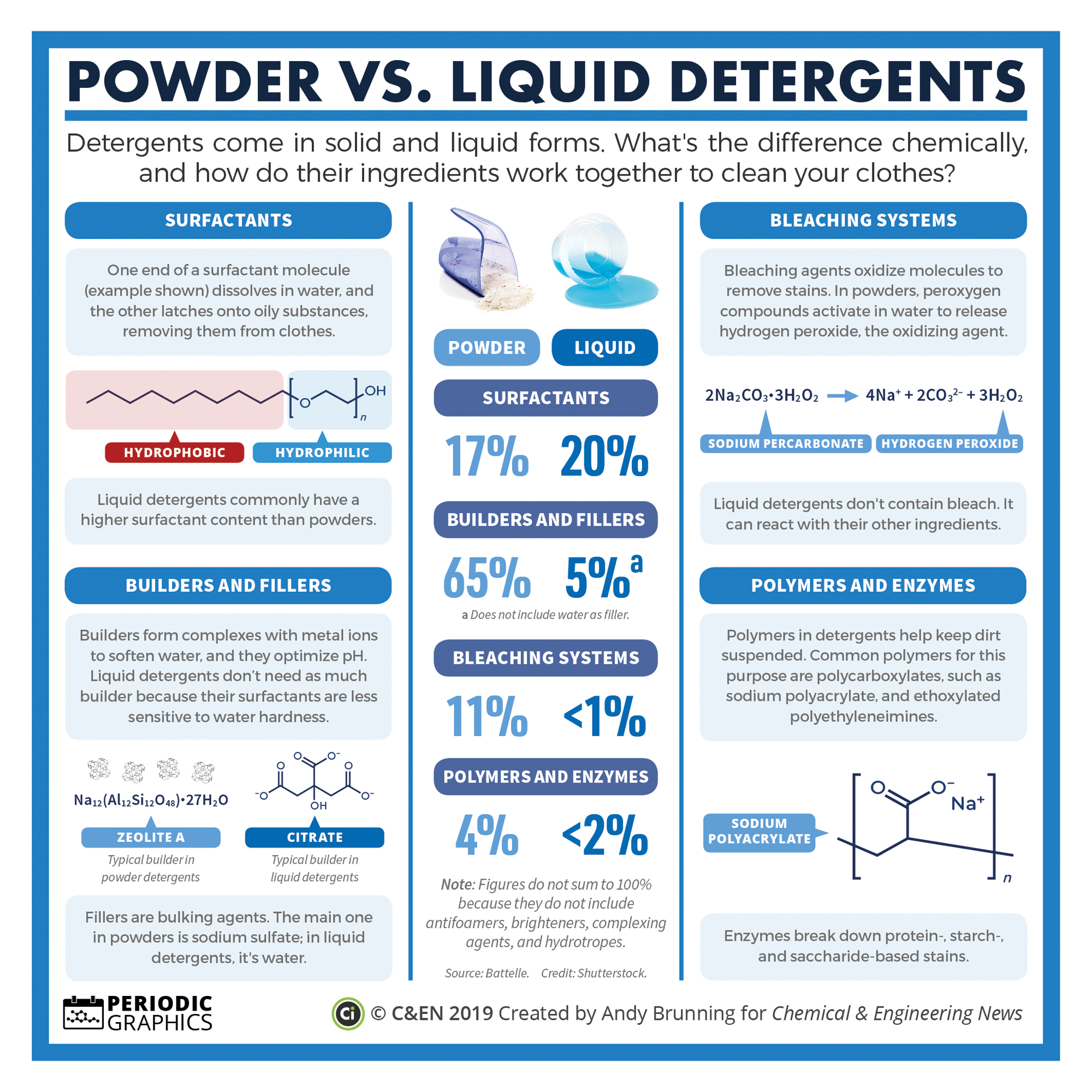 Periodic Graphics: Powder versus liquid 