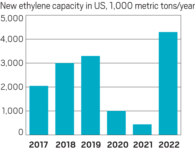 Peak start-up. This year will be the biggest on record for ethylene cracker openings in the US.