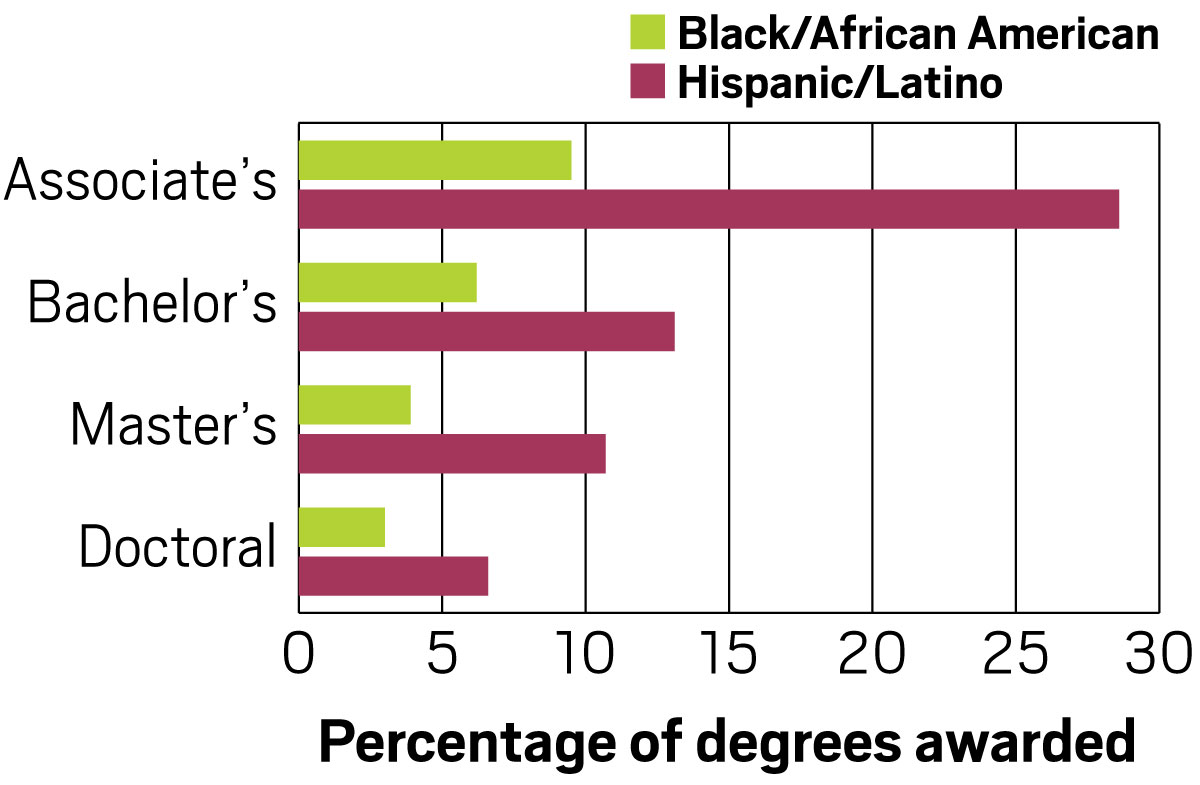 A bar graph showing the percentage of associate's, bachelor's, master's, and doctoral degrees awarded in the physical sciences to Black or African American Students, as well as Hispanic or Latino students. 9.5% of associate's degrees went to Black students, compared to 29% for Hispanic. 6.2% of bachelor's degrees went to Black students, compared to 13% for Hispanic. 3.9% of master's degrees went to Black students, compared to 11% for Hispanic. 3.0% of dosctoral degrees went to Black students, compared to 6.6% for Hispanic.
