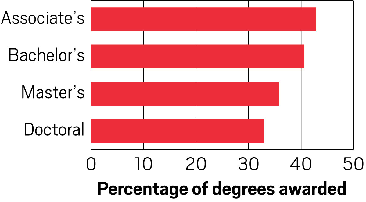 A bar graph showing the percentage of associate's, bachelor's, master's, and doctoral degrees awarded in the physical sciences to women. The percentage decreases with each progressive degree level: 43% for associate's degrees, 41% for bachelor's, 36% for master's, 33% for doctoral.