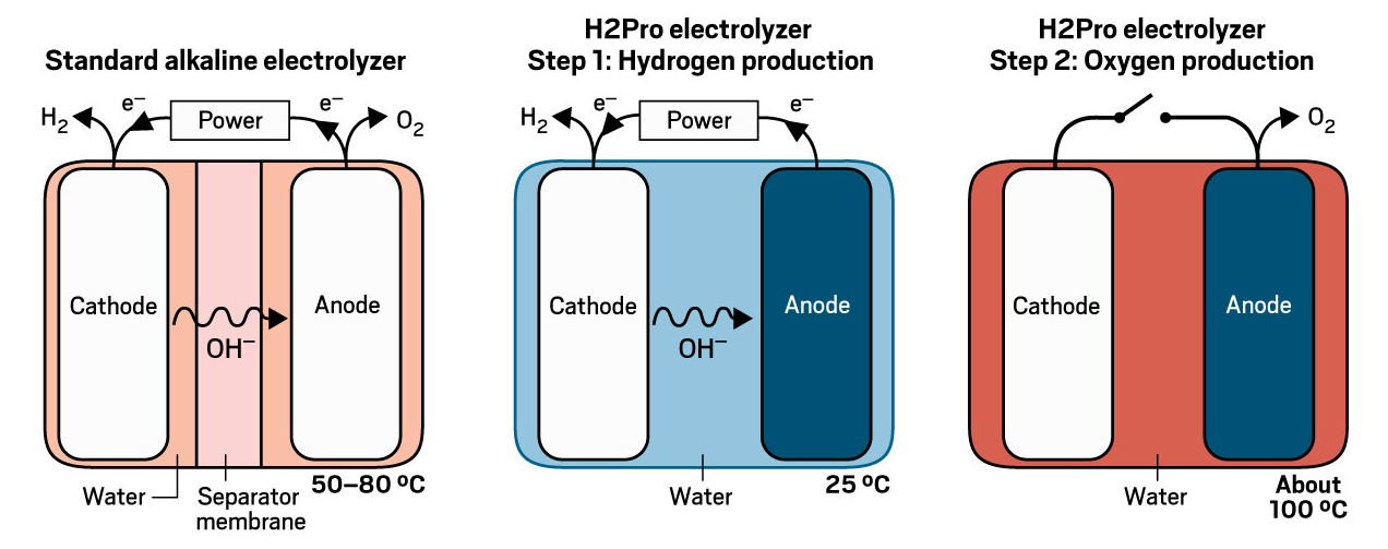 Schematics showing a standard electrolyzer, which uses a membrane, and H2Pro’s membrane-free electrolyzer, which generates hydrogen and oxygen in separate steps.