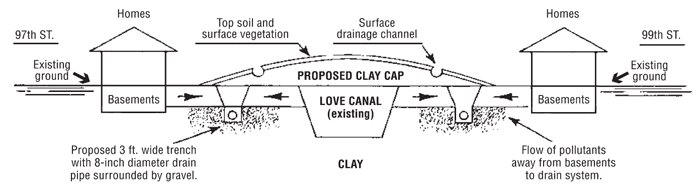 Happy Birthday, Love Canal