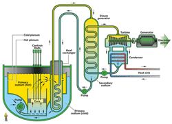 nuclear fission reactor parts