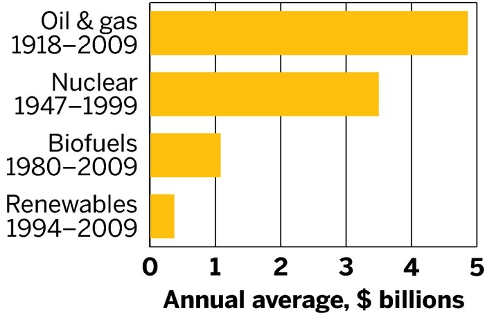 long-history-of-u-s-energy-subsidies