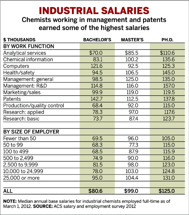 phd chemist salary in us