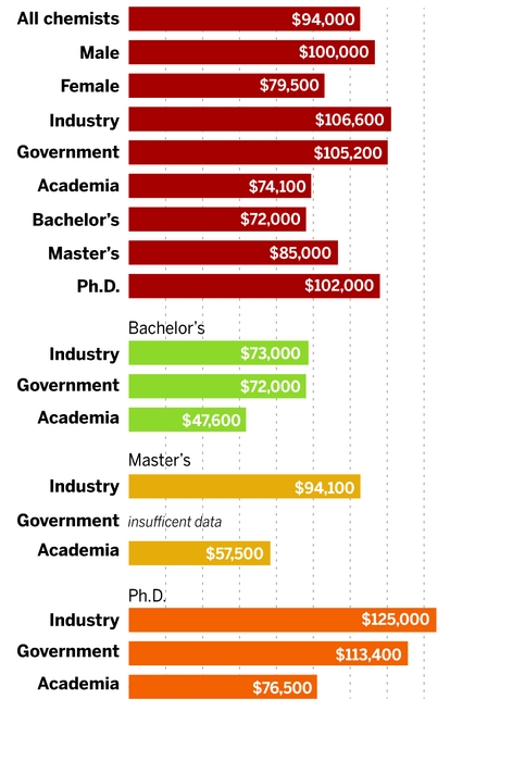 Engineering Salary Chart