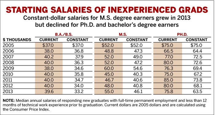 phd graduate salary in us