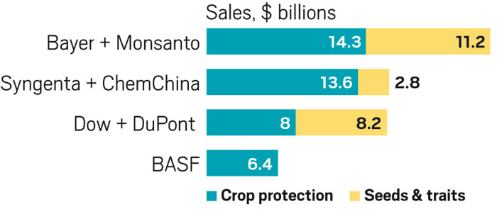 Partnerships and IP Show Why Bayer-Monsanto Merger Will Be a Winner