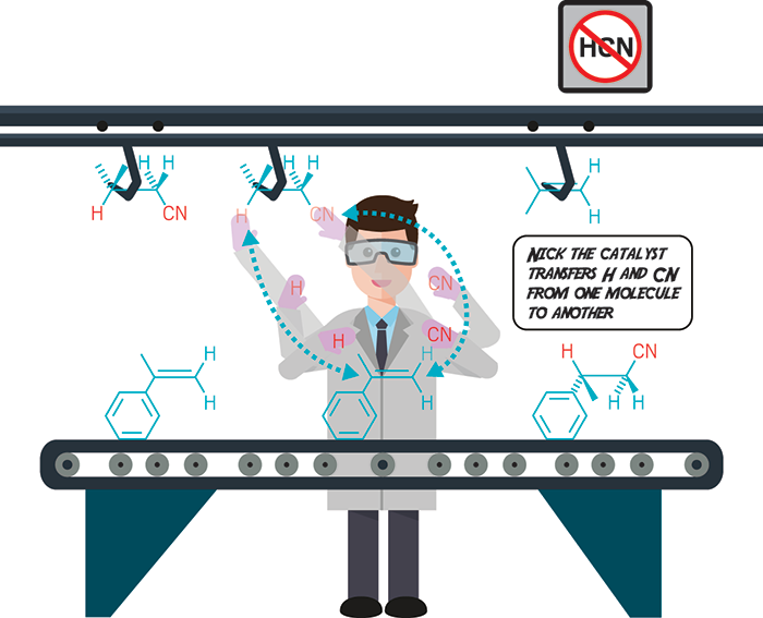 Morandi and his team invent new reactions with an emphasis on sustainability. As depicted in this comic, the team developed a reaction that uses a nickel catalyst to shift hydrogen cyanide between two molecules, allowing them to avoid the dangerous chemical.