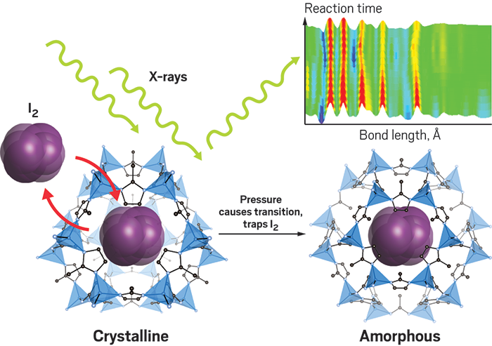 Among the many materials Chapman has studied with Argonne’s high-energy X-rays are metal-organic framework (MOF) compounds. She discovered that at increasing pressures, a particular MOF can trap radioactive I2 gas. To monitor this type of transition, she measures the X-rays scattered from the sample, plotting the data as a pair distribution function (top right). The colors in the graph indicate the probability of finding atoms separated by a given distance, and peaks correspond to observed bond lengths.
