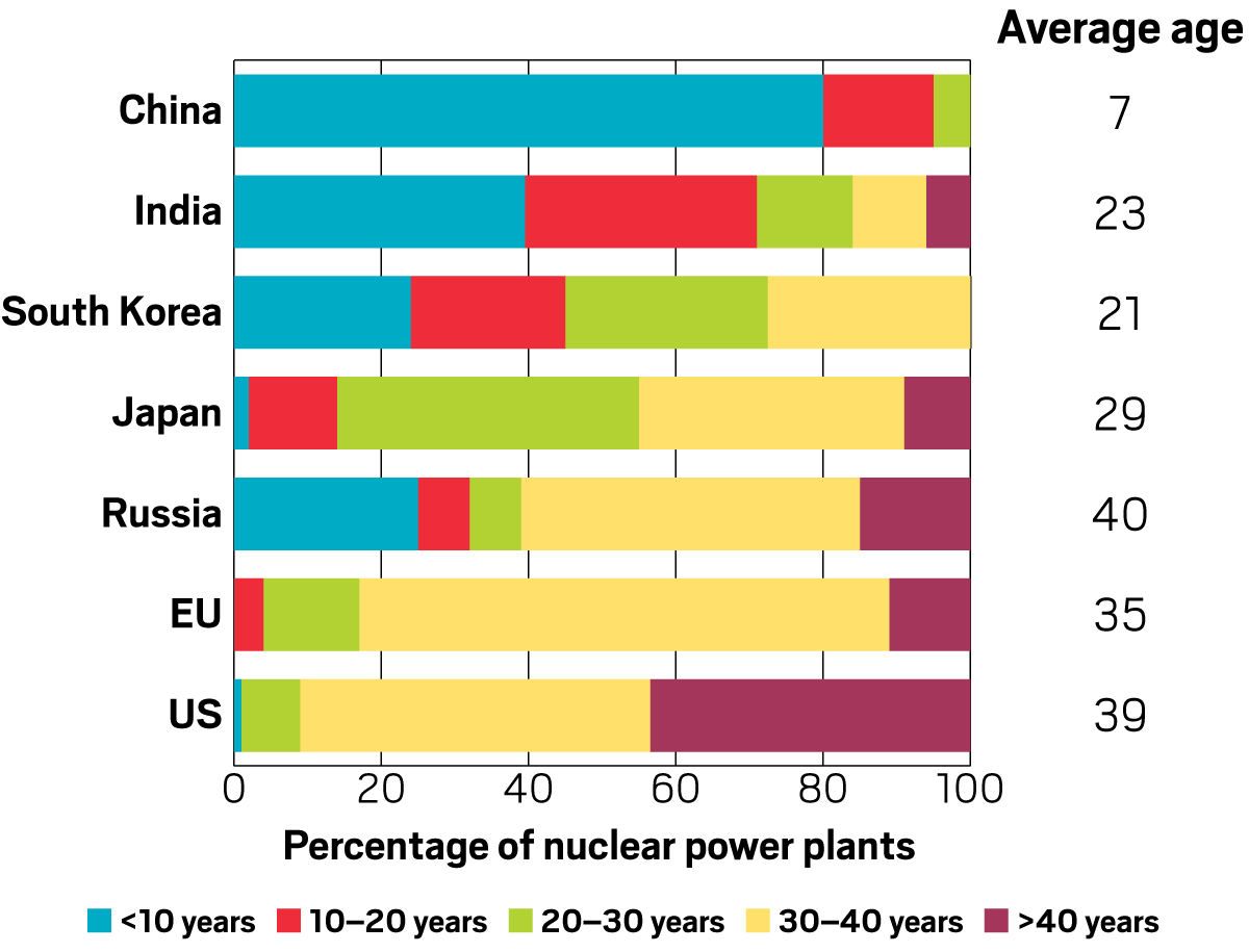 Nuclear Energy In The Us