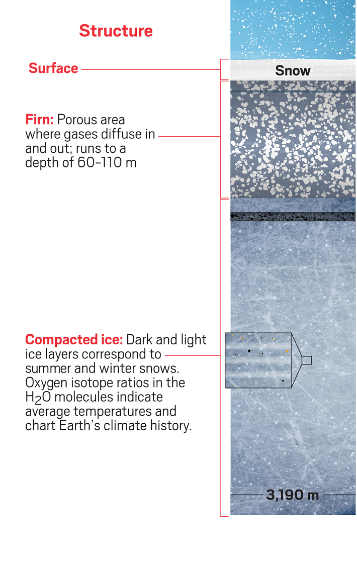 Ice core structure