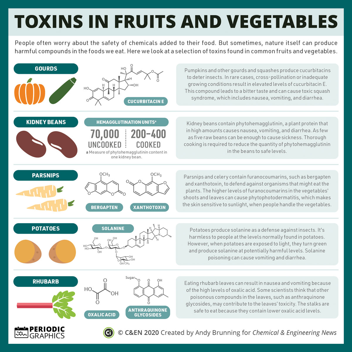 Five-panel infographic looks at various naturally occurring toxins found in some vegetables.