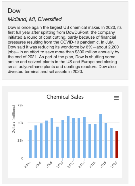 C&EN's top 50 US chemical producers for 2021